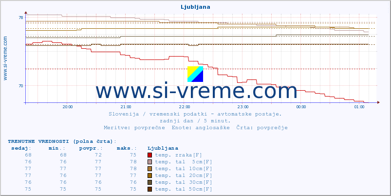 POVPREČJE :: Krško :: temp. zraka | vlaga | smer vetra | hitrost vetra | sunki vetra | tlak | padavine | sonce | temp. tal  5cm | temp. tal 10cm | temp. tal 20cm | temp. tal 30cm | temp. tal 50cm :: zadnji dan / 5 minut.