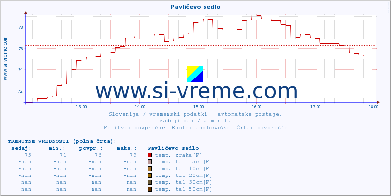 POVPREČJE :: Pavličevo sedlo :: temp. zraka | vlaga | smer vetra | hitrost vetra | sunki vetra | tlak | padavine | sonce | temp. tal  5cm | temp. tal 10cm | temp. tal 20cm | temp. tal 30cm | temp. tal 50cm :: zadnji dan / 5 minut.