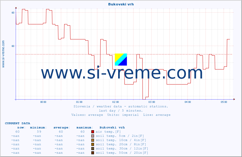  :: Bukovski vrh :: air temp. | humi- dity | wind dir. | wind speed | wind gusts | air pressure | precipi- tation | sun strength | soil temp. 5cm / 2in | soil temp. 10cm / 4in | soil temp. 20cm / 8in | soil temp. 30cm / 12in | soil temp. 50cm / 20in :: last day / 5 minutes.