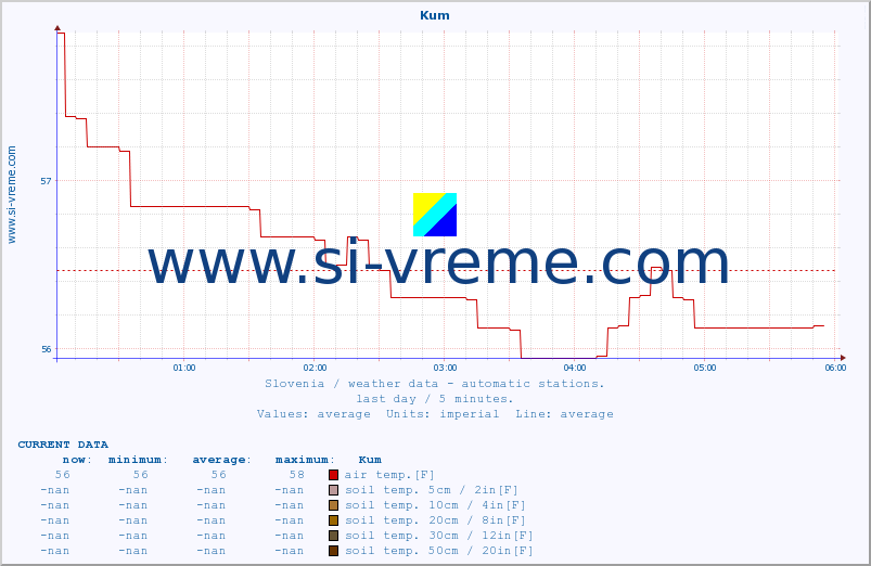  :: Kum :: air temp. | humi- dity | wind dir. | wind speed | wind gusts | air pressure | precipi- tation | sun strength | soil temp. 5cm / 2in | soil temp. 10cm / 4in | soil temp. 20cm / 8in | soil temp. 30cm / 12in | soil temp. 50cm / 20in :: last day / 5 minutes.
