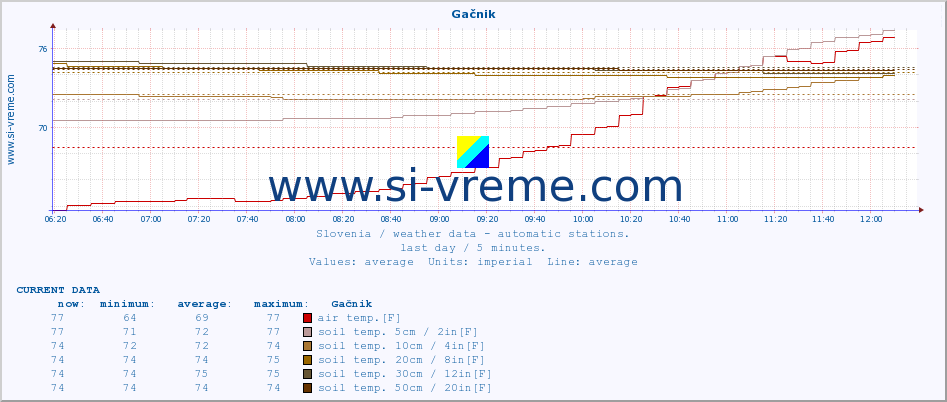  :: Gačnik :: air temp. | humi- dity | wind dir. | wind speed | wind gusts | air pressure | precipi- tation | sun strength | soil temp. 5cm / 2in | soil temp. 10cm / 4in | soil temp. 20cm / 8in | soil temp. 30cm / 12in | soil temp. 50cm / 20in :: last day / 5 minutes.