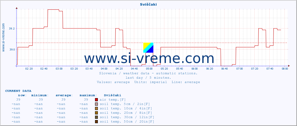  :: Sviščaki :: air temp. | humi- dity | wind dir. | wind speed | wind gusts | air pressure | precipi- tation | sun strength | soil temp. 5cm / 2in | soil temp. 10cm / 4in | soil temp. 20cm / 8in | soil temp. 30cm / 12in | soil temp. 50cm / 20in :: last day / 5 minutes.