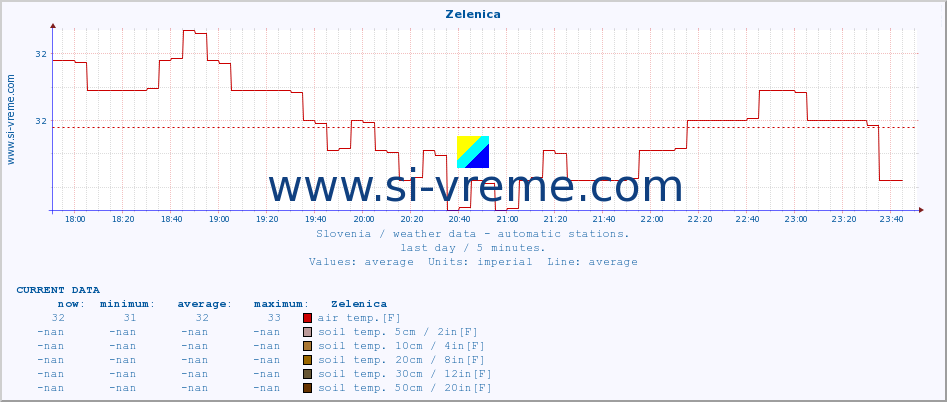  :: Zelenica :: air temp. | humi- dity | wind dir. | wind speed | wind gusts | air pressure | precipi- tation | sun strength | soil temp. 5cm / 2in | soil temp. 10cm / 4in | soil temp. 20cm / 8in | soil temp. 30cm / 12in | soil temp. 50cm / 20in :: last day / 5 minutes.