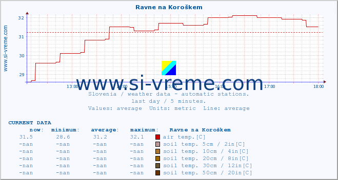  :: Ravne na Koroškem :: air temp. | humi- dity | wind dir. | wind speed | wind gusts | air pressure | precipi- tation | sun strength | soil temp. 5cm / 2in | soil temp. 10cm / 4in | soil temp. 20cm / 8in | soil temp. 30cm / 12in | soil temp. 50cm / 20in :: last day / 5 minutes.