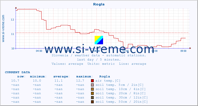  :: Rogla :: air temp. | humi- dity | wind dir. | wind speed | wind gusts | air pressure | precipi- tation | sun strength | soil temp. 5cm / 2in | soil temp. 10cm / 4in | soil temp. 20cm / 8in | soil temp. 30cm / 12in | soil temp. 50cm / 20in :: last day / 5 minutes.