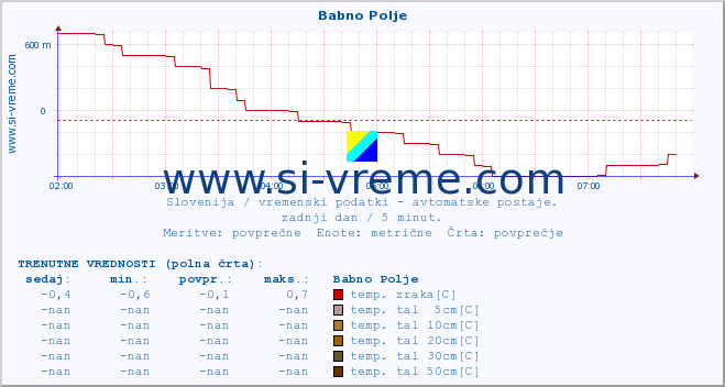 POVPREČJE :: Babno Polje :: temp. zraka | vlaga | smer vetra | hitrost vetra | sunki vetra | tlak | padavine | sonce | temp. tal  5cm | temp. tal 10cm | temp. tal 20cm | temp. tal 30cm | temp. tal 50cm :: zadnji dan / 5 minut.