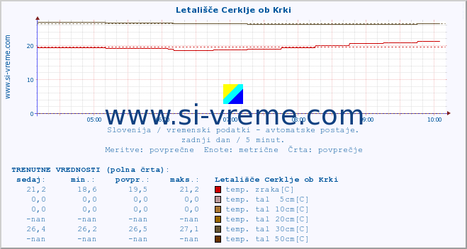 POVPREČJE :: Letališče Cerklje ob Krki :: temp. zraka | vlaga | smer vetra | hitrost vetra | sunki vetra | tlak | padavine | sonce | temp. tal  5cm | temp. tal 10cm | temp. tal 20cm | temp. tal 30cm | temp. tal 50cm :: zadnji dan / 5 minut.