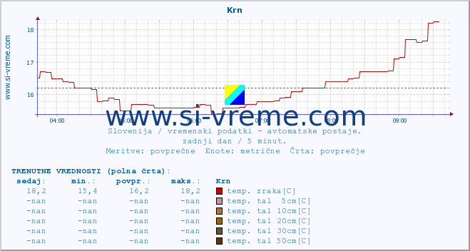 POVPREČJE :: Krn :: temp. zraka | vlaga | smer vetra | hitrost vetra | sunki vetra | tlak | padavine | sonce | temp. tal  5cm | temp. tal 10cm | temp. tal 20cm | temp. tal 30cm | temp. tal 50cm :: zadnji dan / 5 minut.