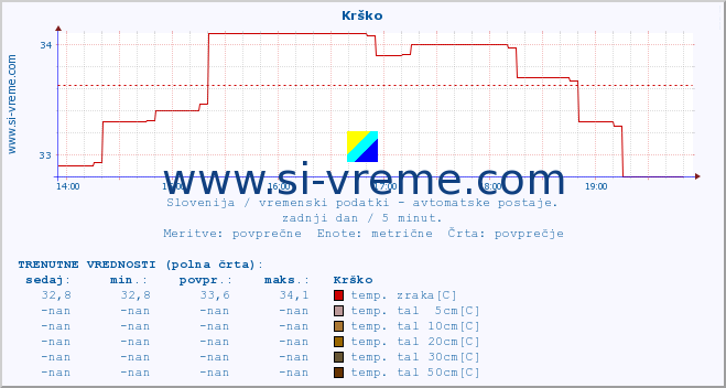 POVPREČJE :: Krško :: temp. zraka | vlaga | smer vetra | hitrost vetra | sunki vetra | tlak | padavine | sonce | temp. tal  5cm | temp. tal 10cm | temp. tal 20cm | temp. tal 30cm | temp. tal 50cm :: zadnji dan / 5 minut.