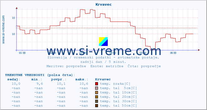 POVPREČJE :: Krvavec :: temp. zraka | vlaga | smer vetra | hitrost vetra | sunki vetra | tlak | padavine | sonce | temp. tal  5cm | temp. tal 10cm | temp. tal 20cm | temp. tal 30cm | temp. tal 50cm :: zadnji dan / 5 minut.