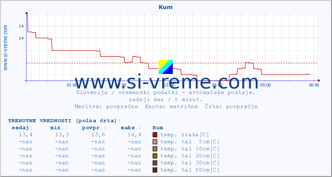 POVPREČJE :: Kum :: temp. zraka | vlaga | smer vetra | hitrost vetra | sunki vetra | tlak | padavine | sonce | temp. tal  5cm | temp. tal 10cm | temp. tal 20cm | temp. tal 30cm | temp. tal 50cm :: zadnji dan / 5 minut.