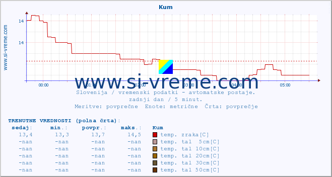 POVPREČJE :: Kum :: temp. zraka | vlaga | smer vetra | hitrost vetra | sunki vetra | tlak | padavine | sonce | temp. tal  5cm | temp. tal 10cm | temp. tal 20cm | temp. tal 30cm | temp. tal 50cm :: zadnji dan / 5 minut.