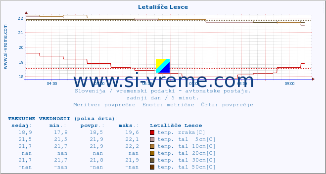 POVPREČJE :: Letališče Lesce :: temp. zraka | vlaga | smer vetra | hitrost vetra | sunki vetra | tlak | padavine | sonce | temp. tal  5cm | temp. tal 10cm | temp. tal 20cm | temp. tal 30cm | temp. tal 50cm :: zadnji dan / 5 minut.