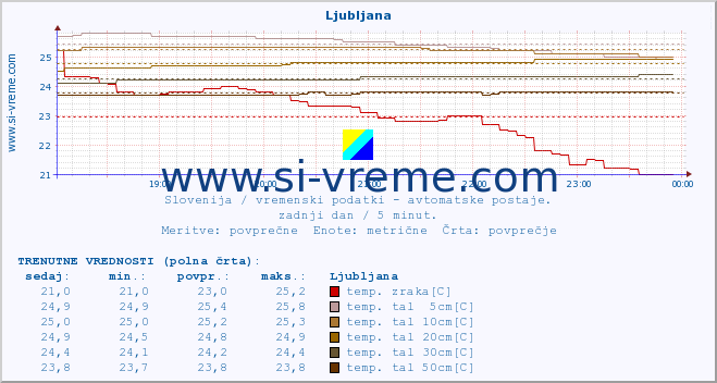 POVPREČJE :: Ljubljana :: temp. zraka | vlaga | smer vetra | hitrost vetra | sunki vetra | tlak | padavine | sonce | temp. tal  5cm | temp. tal 10cm | temp. tal 20cm | temp. tal 30cm | temp. tal 50cm :: zadnji dan / 5 minut.