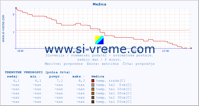 POVPREČJE :: Mežica :: temp. zraka | vlaga | smer vetra | hitrost vetra | sunki vetra | tlak | padavine | sonce | temp. tal  5cm | temp. tal 10cm | temp. tal 20cm | temp. tal 30cm | temp. tal 50cm :: zadnji dan / 5 minut.