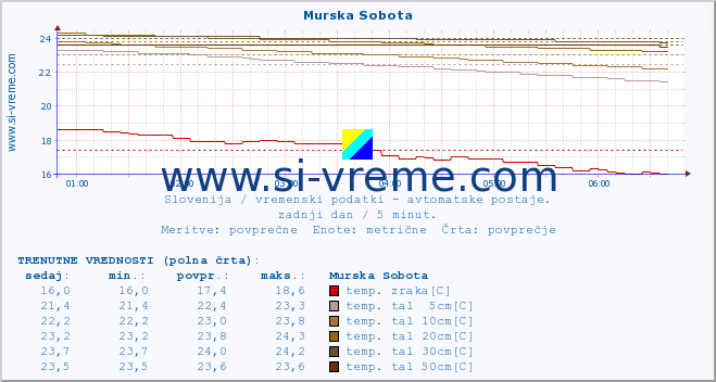 POVPREČJE :: Murska Sobota :: temp. zraka | vlaga | smer vetra | hitrost vetra | sunki vetra | tlak | padavine | sonce | temp. tal  5cm | temp. tal 10cm | temp. tal 20cm | temp. tal 30cm | temp. tal 50cm :: zadnji dan / 5 minut.