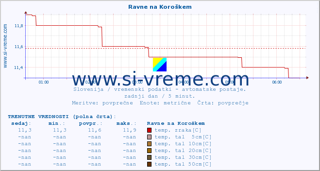 POVPREČJE :: Ravne na Koroškem :: temp. zraka | vlaga | smer vetra | hitrost vetra | sunki vetra | tlak | padavine | sonce | temp. tal  5cm | temp. tal 10cm | temp. tal 20cm | temp. tal 30cm | temp. tal 50cm :: zadnji dan / 5 minut.