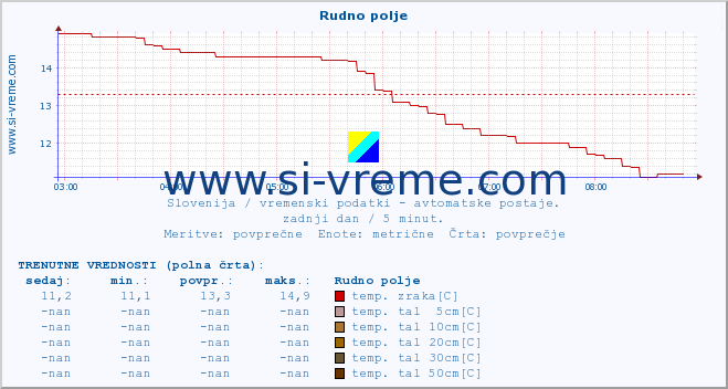 POVPREČJE :: Rudno polje :: temp. zraka | vlaga | smer vetra | hitrost vetra | sunki vetra | tlak | padavine | sonce | temp. tal  5cm | temp. tal 10cm | temp. tal 20cm | temp. tal 30cm | temp. tal 50cm :: zadnji dan / 5 minut.