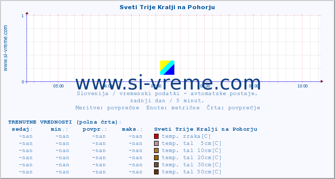 POVPREČJE :: Sveti Trije Kralji na Pohorju :: temp. zraka | vlaga | smer vetra | hitrost vetra | sunki vetra | tlak | padavine | sonce | temp. tal  5cm | temp. tal 10cm | temp. tal 20cm | temp. tal 30cm | temp. tal 50cm :: zadnji dan / 5 minut.