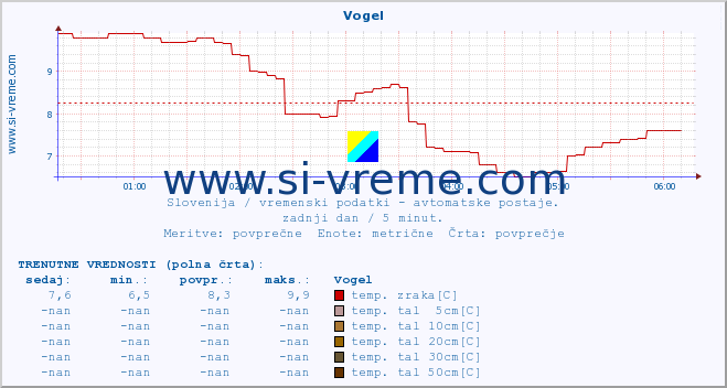 POVPREČJE :: Vogel :: temp. zraka | vlaga | smer vetra | hitrost vetra | sunki vetra | tlak | padavine | sonce | temp. tal  5cm | temp. tal 10cm | temp. tal 20cm | temp. tal 30cm | temp. tal 50cm :: zadnji dan / 5 minut.