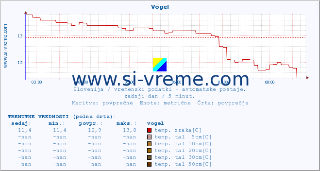 POVPREČJE :: Vogel :: temp. zraka | vlaga | smer vetra | hitrost vetra | sunki vetra | tlak | padavine | sonce | temp. tal  5cm | temp. tal 10cm | temp. tal 20cm | temp. tal 30cm | temp. tal 50cm :: zadnji dan / 5 minut.