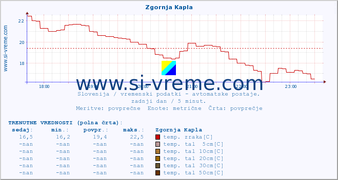 POVPREČJE :: Zgornja Kapla :: temp. zraka | vlaga | smer vetra | hitrost vetra | sunki vetra | tlak | padavine | sonce | temp. tal  5cm | temp. tal 10cm | temp. tal 20cm | temp. tal 30cm | temp. tal 50cm :: zadnji dan / 5 minut.