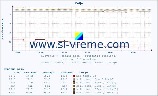  :: Celje :: air temp. | humi- dity | wind dir. | wind speed | wind gusts | air pressure | precipi- tation | sun strength | soil temp. 5cm / 2in | soil temp. 10cm / 4in | soil temp. 20cm / 8in | soil temp. 30cm / 12in | soil temp. 50cm / 20in :: last day / 5 minutes.