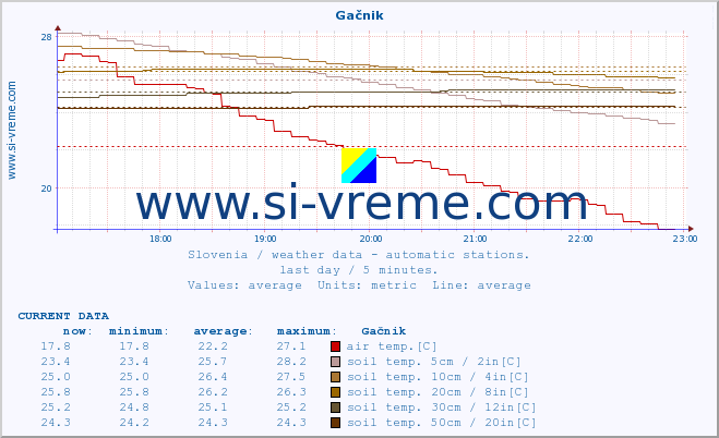  :: Gačnik :: air temp. | humi- dity | wind dir. | wind speed | wind gusts | air pressure | precipi- tation | sun strength | soil temp. 5cm / 2in | soil temp. 10cm / 4in | soil temp. 20cm / 8in | soil temp. 30cm / 12in | soil temp. 50cm / 20in :: last day / 5 minutes.