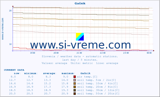  :: Gačnik :: air temp. | humi- dity | wind dir. | wind speed | wind gusts | air pressure | precipi- tation | sun strength | soil temp. 5cm / 2in | soil temp. 10cm / 4in | soil temp. 20cm / 8in | soil temp. 30cm / 12in | soil temp. 50cm / 20in :: last day / 5 minutes.