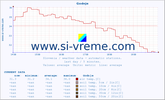  :: Godnje :: air temp. | humi- dity | wind dir. | wind speed | wind gusts | air pressure | precipi- tation | sun strength | soil temp. 5cm / 2in | soil temp. 10cm / 4in | soil temp. 20cm / 8in | soil temp. 30cm / 12in | soil temp. 50cm / 20in :: last day / 5 minutes.