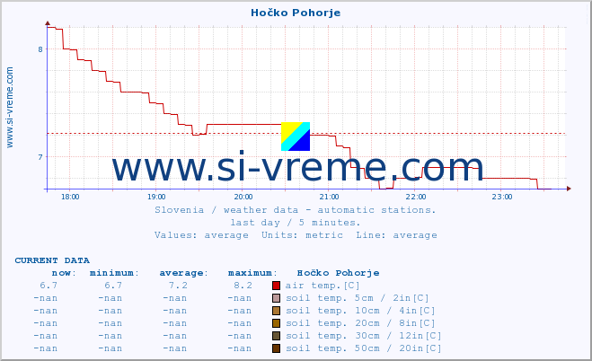  :: Hočko Pohorje :: air temp. | humi- dity | wind dir. | wind speed | wind gusts | air pressure | precipi- tation | sun strength | soil temp. 5cm / 2in | soil temp. 10cm / 4in | soil temp. 20cm / 8in | soil temp. 30cm / 12in | soil temp. 50cm / 20in :: last day / 5 minutes.