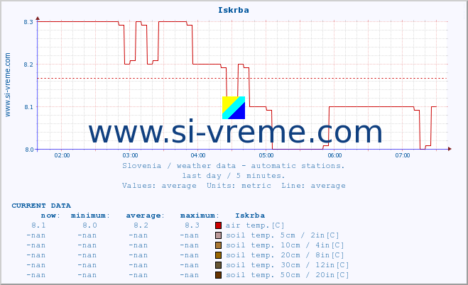  :: Iskrba :: air temp. | humi- dity | wind dir. | wind speed | wind gusts | air pressure | precipi- tation | sun strength | soil temp. 5cm / 2in | soil temp. 10cm / 4in | soil temp. 20cm / 8in | soil temp. 30cm / 12in | soil temp. 50cm / 20in :: last day / 5 minutes.