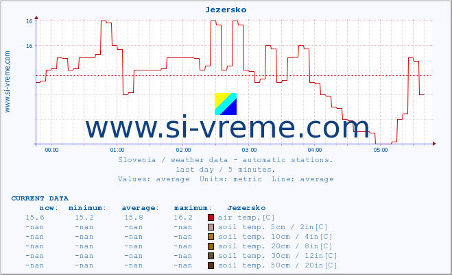  :: Jezersko :: air temp. | humi- dity | wind dir. | wind speed | wind gusts | air pressure | precipi- tation | sun strength | soil temp. 5cm / 2in | soil temp. 10cm / 4in | soil temp. 20cm / 8in | soil temp. 30cm / 12in | soil temp. 50cm / 20in :: last day / 5 minutes.