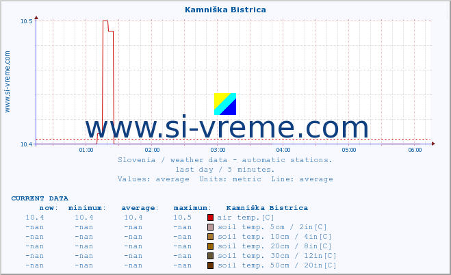  :: Kamniška Bistrica :: air temp. | humi- dity | wind dir. | wind speed | wind gusts | air pressure | precipi- tation | sun strength | soil temp. 5cm / 2in | soil temp. 10cm / 4in | soil temp. 20cm / 8in | soil temp. 30cm / 12in | soil temp. 50cm / 20in :: last day / 5 minutes.