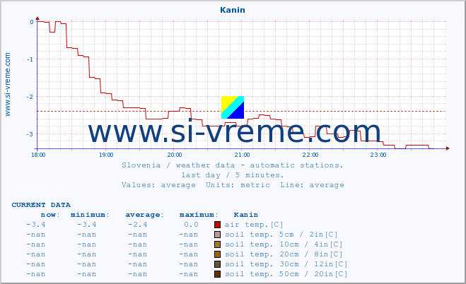  :: Kanin :: air temp. | humi- dity | wind dir. | wind speed | wind gusts | air pressure | precipi- tation | sun strength | soil temp. 5cm / 2in | soil temp. 10cm / 4in | soil temp. 20cm / 8in | soil temp. 30cm / 12in | soil temp. 50cm / 20in :: last day / 5 minutes.