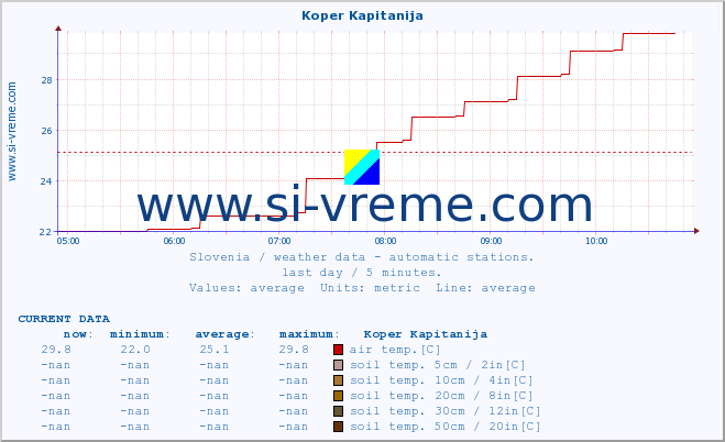  :: Koper Kapitanija :: air temp. | humi- dity | wind dir. | wind speed | wind gusts | air pressure | precipi- tation | sun strength | soil temp. 5cm / 2in | soil temp. 10cm / 4in | soil temp. 20cm / 8in | soil temp. 30cm / 12in | soil temp. 50cm / 20in :: last day / 5 minutes.