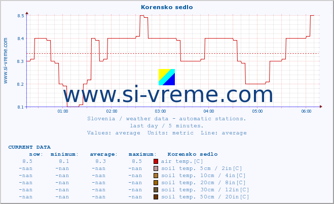  :: Korensko sedlo :: air temp. | humi- dity | wind dir. | wind speed | wind gusts | air pressure | precipi- tation | sun strength | soil temp. 5cm / 2in | soil temp. 10cm / 4in | soil temp. 20cm / 8in | soil temp. 30cm / 12in | soil temp. 50cm / 20in :: last day / 5 minutes.