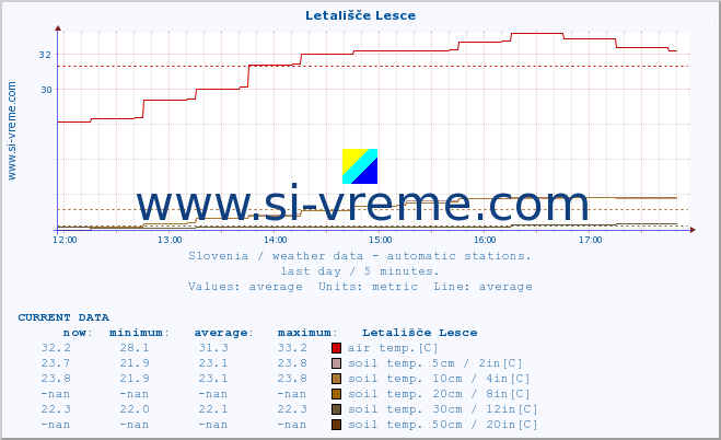  :: Letališče Lesce :: air temp. | humi- dity | wind dir. | wind speed | wind gusts | air pressure | precipi- tation | sun strength | soil temp. 5cm / 2in | soil temp. 10cm / 4in | soil temp. 20cm / 8in | soil temp. 30cm / 12in | soil temp. 50cm / 20in :: last day / 5 minutes.