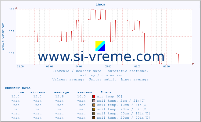  :: Lisca :: air temp. | humi- dity | wind dir. | wind speed | wind gusts | air pressure | precipi- tation | sun strength | soil temp. 5cm / 2in | soil temp. 10cm / 4in | soil temp. 20cm / 8in | soil temp. 30cm / 12in | soil temp. 50cm / 20in :: last day / 5 minutes.