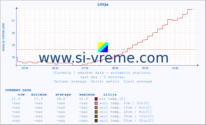  :: Litija :: air temp. | humi- dity | wind dir. | wind speed | wind gusts | air pressure | precipi- tation | sun strength | soil temp. 5cm / 2in | soil temp. 10cm / 4in | soil temp. 20cm / 8in | soil temp. 30cm / 12in | soil temp. 50cm / 20in :: last day / 5 minutes.