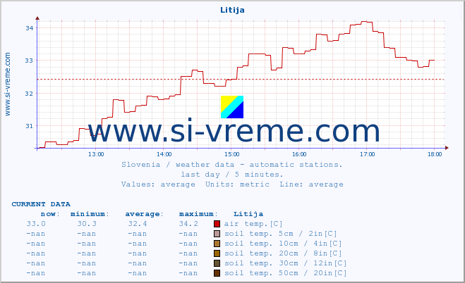  :: Litija :: air temp. | humi- dity | wind dir. | wind speed | wind gusts | air pressure | precipi- tation | sun strength | soil temp. 5cm / 2in | soil temp. 10cm / 4in | soil temp. 20cm / 8in | soil temp. 30cm / 12in | soil temp. 50cm / 20in :: last day / 5 minutes.