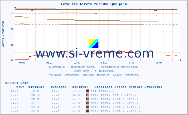  :: Letališče Jožeta Pučnika Ljubljana :: air temp. | humi- dity | wind dir. | wind speed | wind gusts | air pressure | precipi- tation | sun strength | soil temp. 5cm / 2in | soil temp. 10cm / 4in | soil temp. 20cm / 8in | soil temp. 30cm / 12in | soil temp. 50cm / 20in :: last day / 5 minutes.