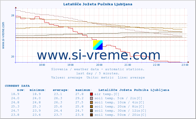  :: Letališče Jožeta Pučnika Ljubljana :: air temp. | humi- dity | wind dir. | wind speed | wind gusts | air pressure | precipi- tation | sun strength | soil temp. 5cm / 2in | soil temp. 10cm / 4in | soil temp. 20cm / 8in | soil temp. 30cm / 12in | soil temp. 50cm / 20in :: last day / 5 minutes.