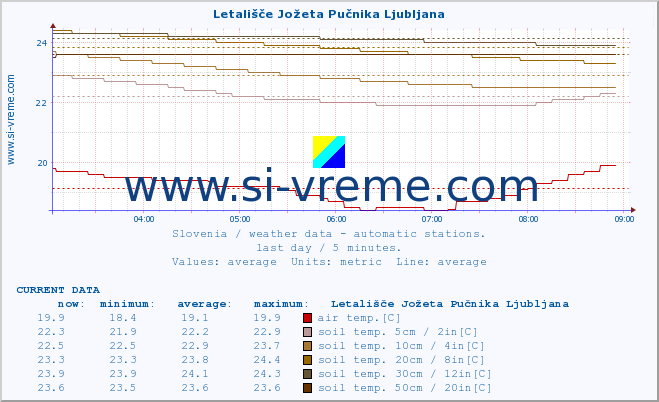  :: Letališče Jožeta Pučnika Ljubljana :: air temp. | humi- dity | wind dir. | wind speed | wind gusts | air pressure | precipi- tation | sun strength | soil temp. 5cm / 2in | soil temp. 10cm / 4in | soil temp. 20cm / 8in | soil temp. 30cm / 12in | soil temp. 50cm / 20in :: last day / 5 minutes.