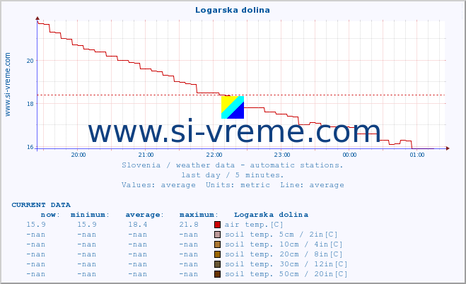  :: Logarska dolina :: air temp. | humi- dity | wind dir. | wind speed | wind gusts | air pressure | precipi- tation | sun strength | soil temp. 5cm / 2in | soil temp. 10cm / 4in | soil temp. 20cm / 8in | soil temp. 30cm / 12in | soil temp. 50cm / 20in :: last day / 5 minutes.