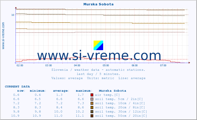  :: Murska Sobota :: air temp. | humi- dity | wind dir. | wind speed | wind gusts | air pressure | precipi- tation | sun strength | soil temp. 5cm / 2in | soil temp. 10cm / 4in | soil temp. 20cm / 8in | soil temp. 30cm / 12in | soil temp. 50cm / 20in :: last day / 5 minutes.