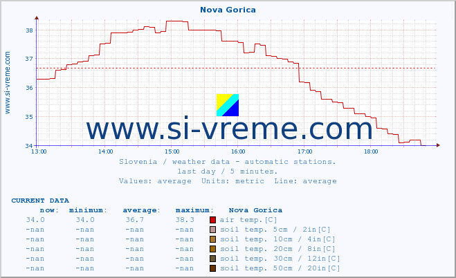  :: Nova Gorica :: air temp. | humi- dity | wind dir. | wind speed | wind gusts | air pressure | precipi- tation | sun strength | soil temp. 5cm / 2in | soil temp. 10cm / 4in | soil temp. 20cm / 8in | soil temp. 30cm / 12in | soil temp. 50cm / 20in :: last day / 5 minutes.