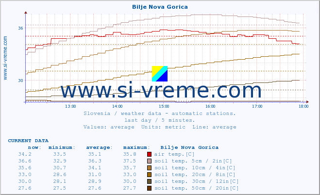  :: Bilje Nova Gorica :: air temp. | humi- dity | wind dir. | wind speed | wind gusts | air pressure | precipi- tation | sun strength | soil temp. 5cm / 2in | soil temp. 10cm / 4in | soil temp. 20cm / 8in | soil temp. 30cm / 12in | soil temp. 50cm / 20in :: last day / 5 minutes.