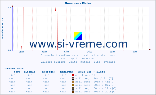  :: Nova vas - Bloke :: air temp. | humi- dity | wind dir. | wind speed | wind gusts | air pressure | precipi- tation | sun strength | soil temp. 5cm / 2in | soil temp. 10cm / 4in | soil temp. 20cm / 8in | soil temp. 30cm / 12in | soil temp. 50cm / 20in :: last day / 5 minutes.