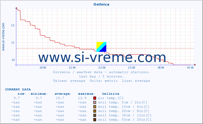  :: Osilnica :: air temp. | humi- dity | wind dir. | wind speed | wind gusts | air pressure | precipi- tation | sun strength | soil temp. 5cm / 2in | soil temp. 10cm / 4in | soil temp. 20cm / 8in | soil temp. 30cm / 12in | soil temp. 50cm / 20in :: last day / 5 minutes.